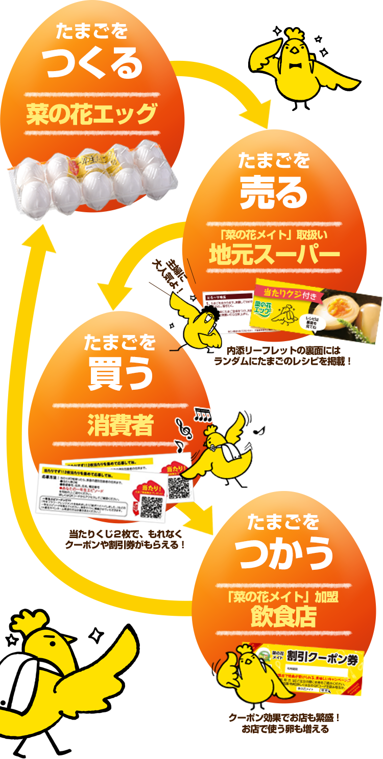 株式会社菜の花エッグ たまご 鶏卵 一年生たまご 千葉県君津市